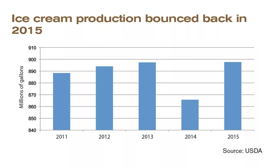 State of the Industry 2016: Ice cream makers are producing, selling more