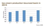State of the Industry 2016: Ice cream makers are producing, selling more