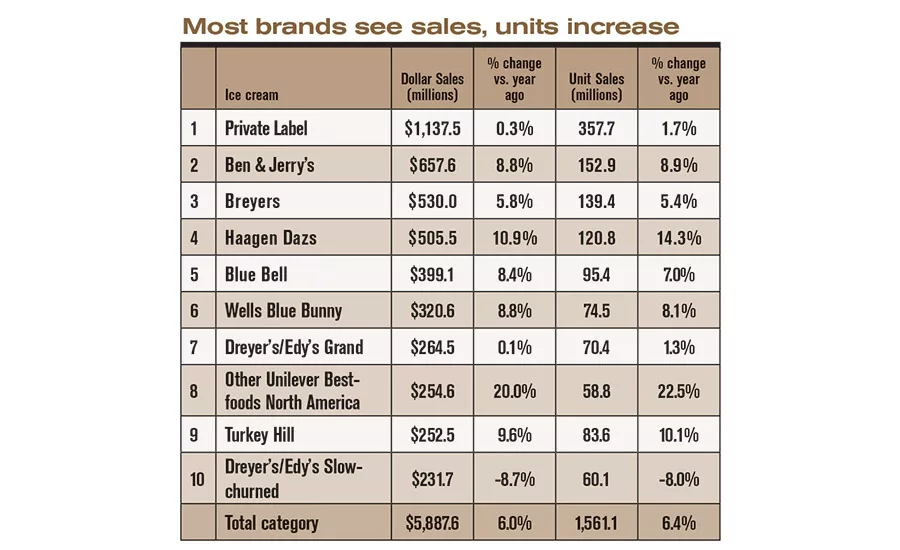 State of the Industry 2016: Ice cream makers are producing, selling more