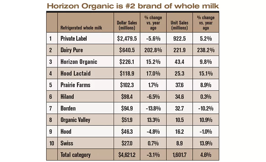 State of the Industry 2016: Fluid milk processors find value in added value