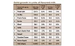 State of the Industry 2016: Fluid milk processors find value in added value