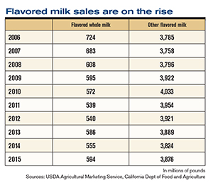 Chocolate milk helps the dairy industry recover