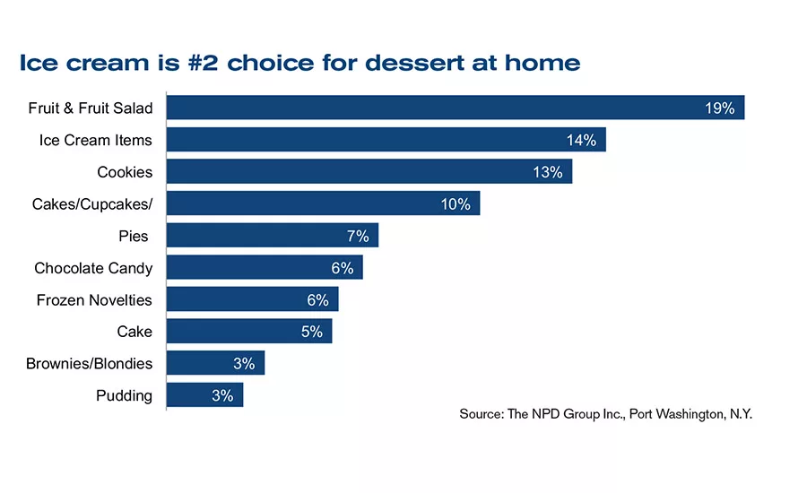 Frozen desserts get a nutritional makeover