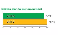 1 Dairies invest to keep up with demand