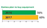Dairies invest to keep up with demand