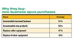 Dairies invest to keep up with demand