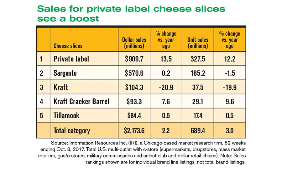 cheese sales