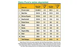 milk sales