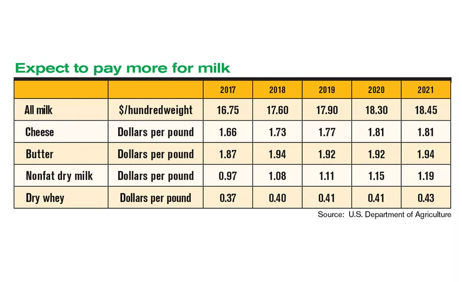 USDA forecasts milk supplies to grow in 2017