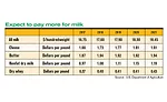 USDA forecasts milk supplies to grow in 2017