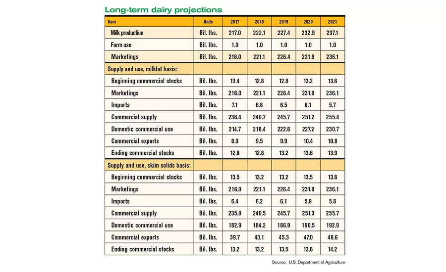 USDA forecasts milk supplies to grow in 2017