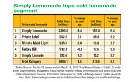 Sales are sweet for refrigerated lemonade, fruit drinks