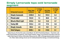 Sales are sweet for refrigerated lemonade, fruit drinks