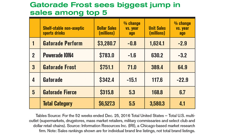 Gatorade Vs Powerade Nutrition Chart