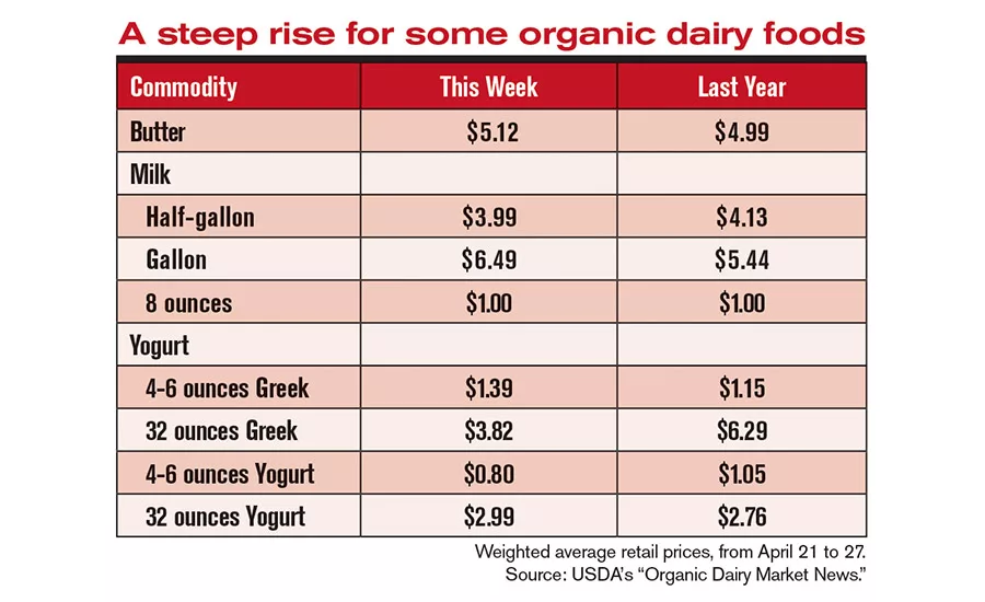 Dairy processors must watch trends in farming, retailing