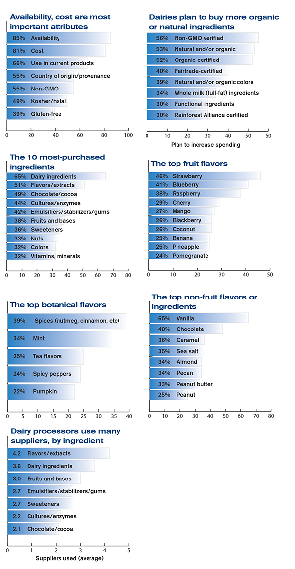 Exclusive survey: Buyers of ingredients are leaning clean, natural