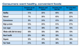 Exclusive survey: Buyers of ingredients are leaning clean, natural  