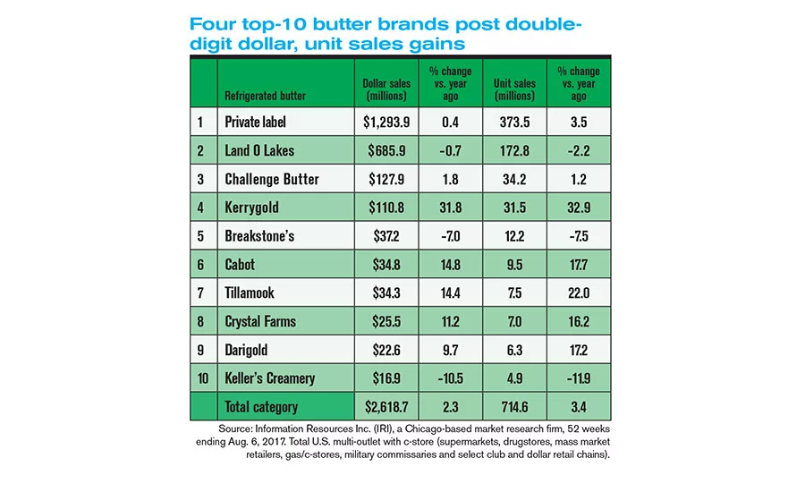 State of the Industry 2017: Butter consumption is growing