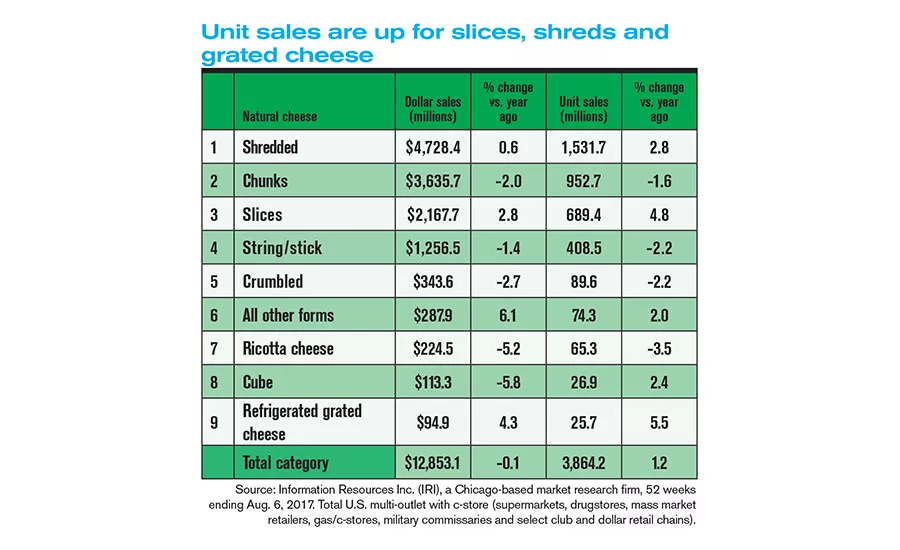 State of the Industry 2017: Consumers say more cheese, please