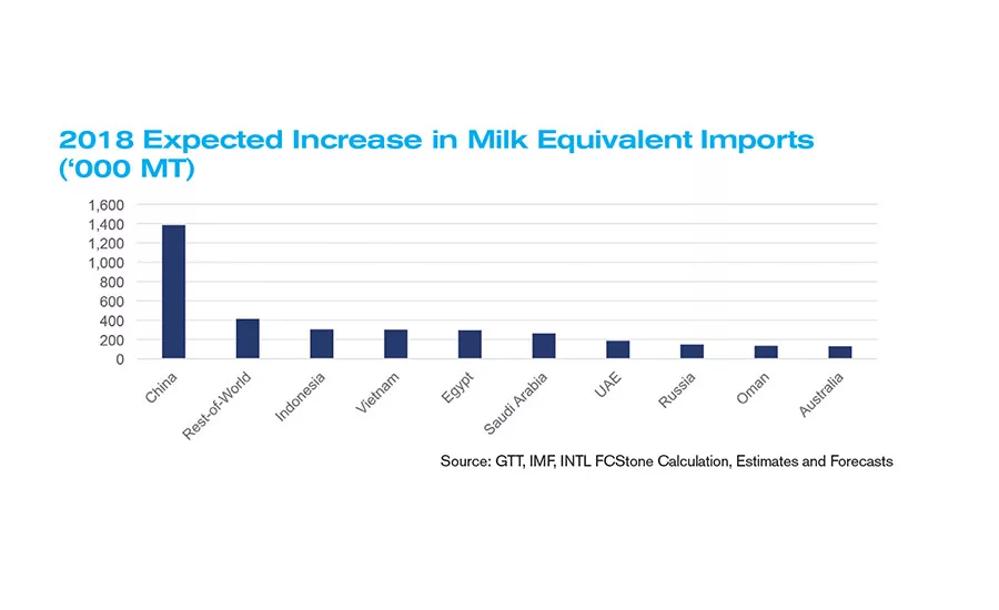 State of the Industry 2017: Dairy exports have a positive outlook