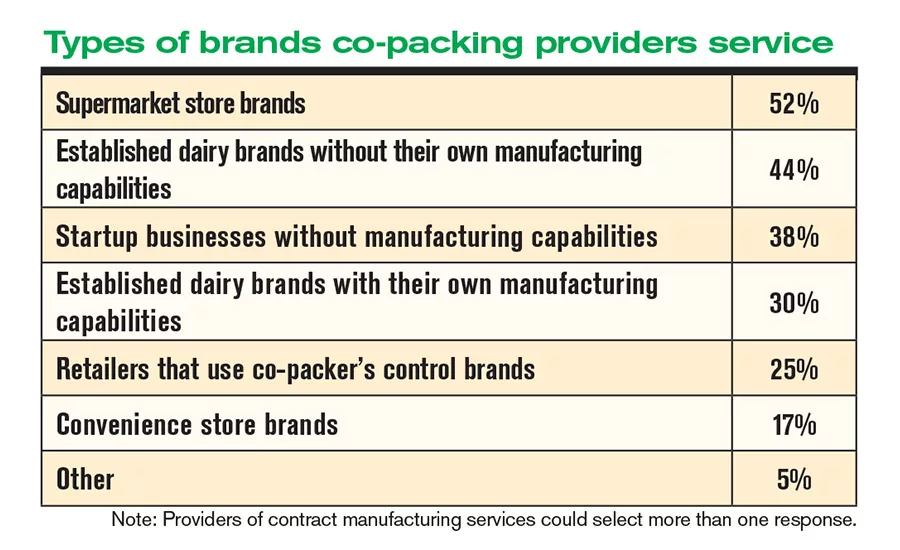 Co-packing is a thriving sector 
