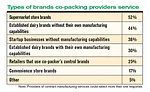 Co-packing is a thriving sector 