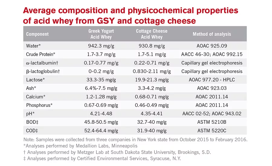 acid whey