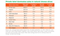 natural cheese sales