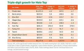 ice cream sales data