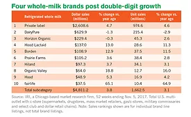 milk sales 2018
