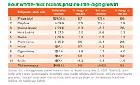 market trends milk sales 2018