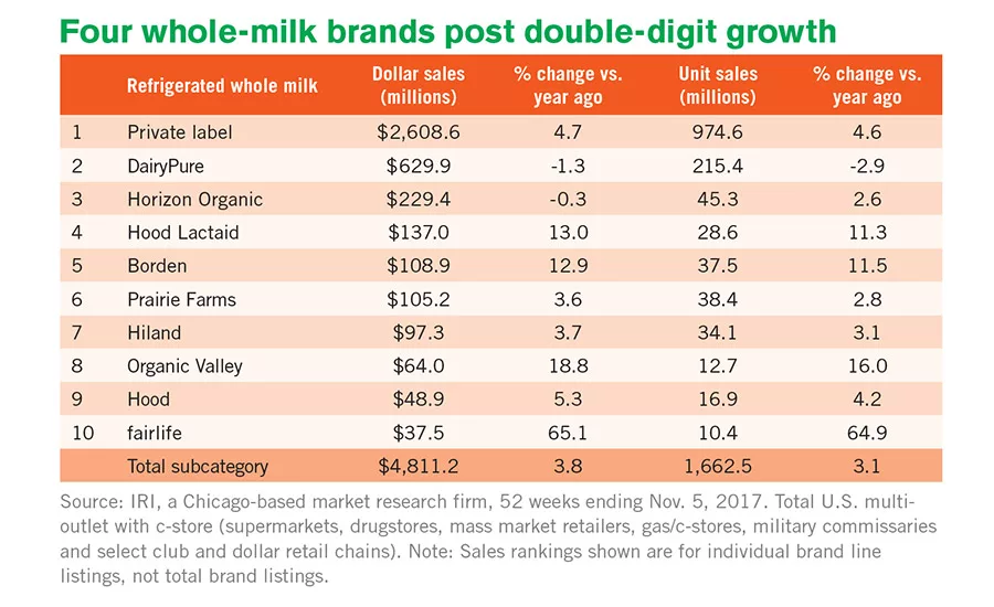 milk sales 2018