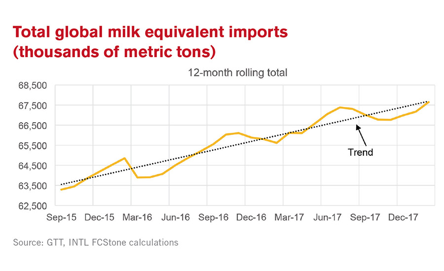 Dairy Prices Chart