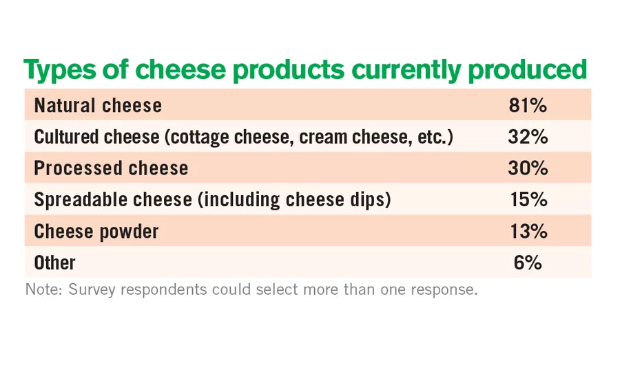 Exclusive cheese study: Investing in trends with traction