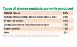 Exclusive cheese study: Investing in trends with traction