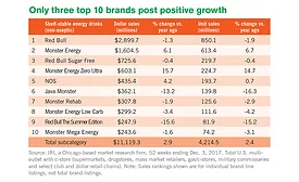 energy drink sales