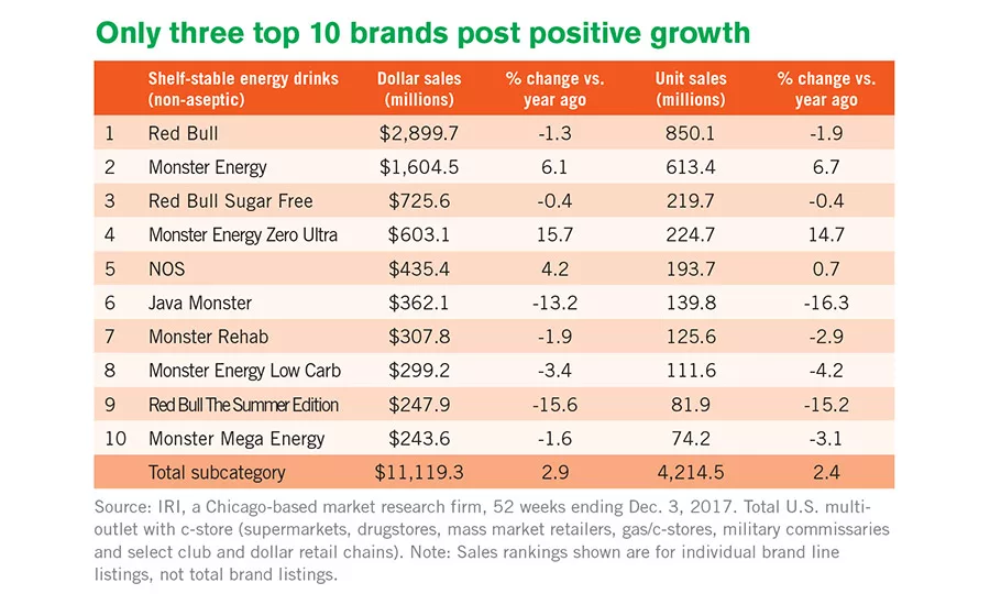energy drink sales