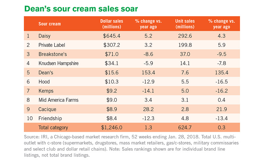 Cultured dairy sales see downswing