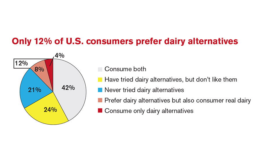 Only 12% of U.S. consumers prefer dairy alternatives