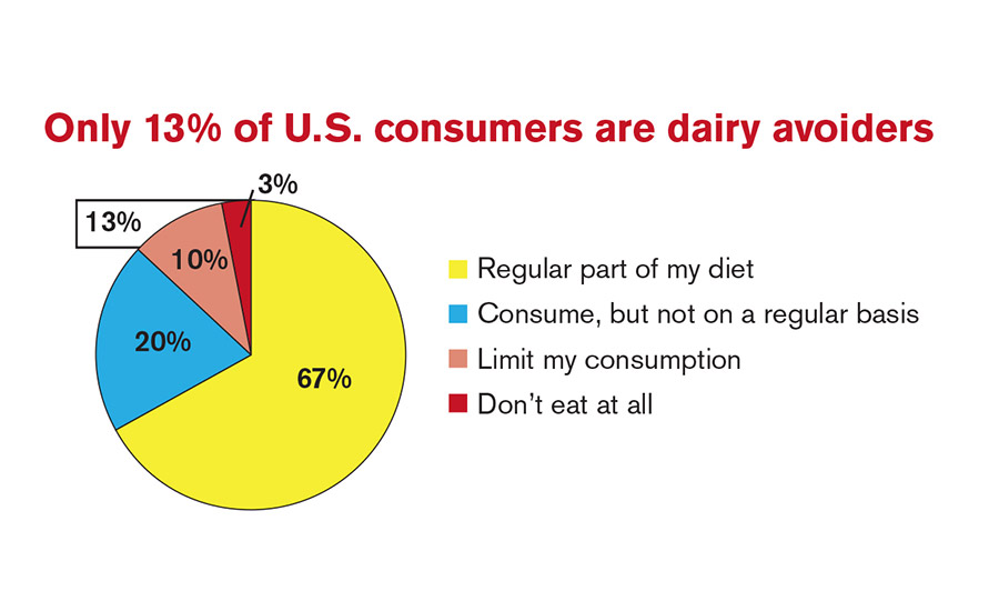 Only 13% of U.S. consumers are dairy avoiders