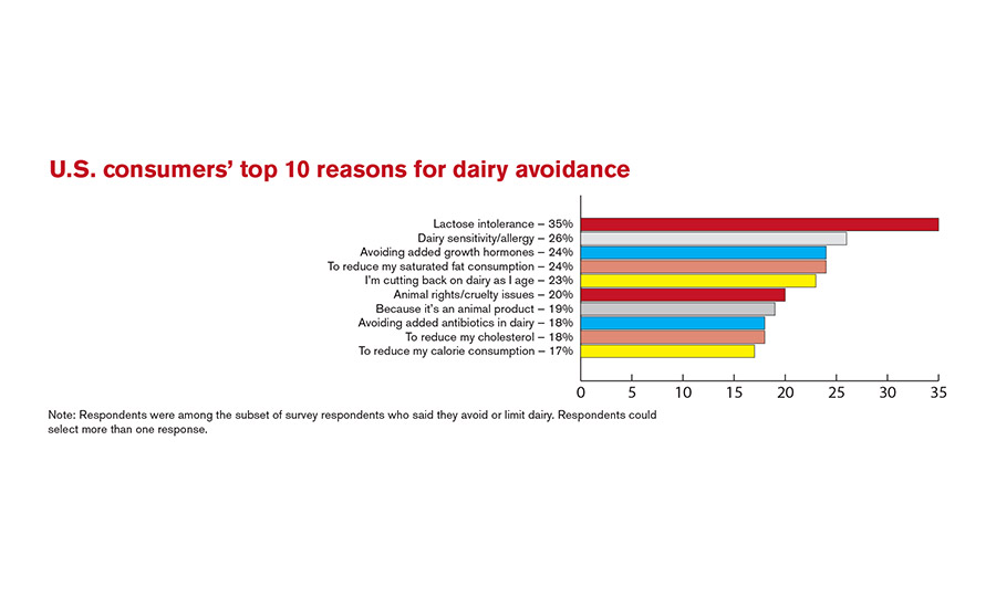 U.S. consumers’ top 10 reasons for dairy avoidance