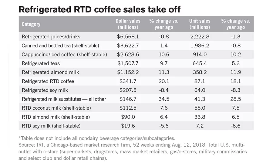 Refrigerated RTD coffee sales take off