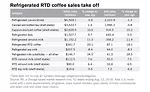 Refrigerated RTD coffee sales take off
