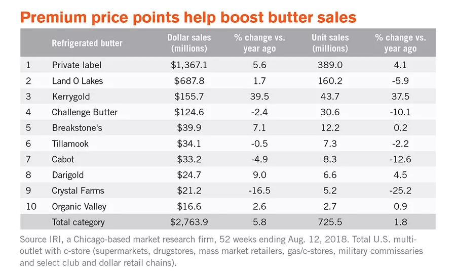 State of the Industry report: A healthy slam-dunk for butter
