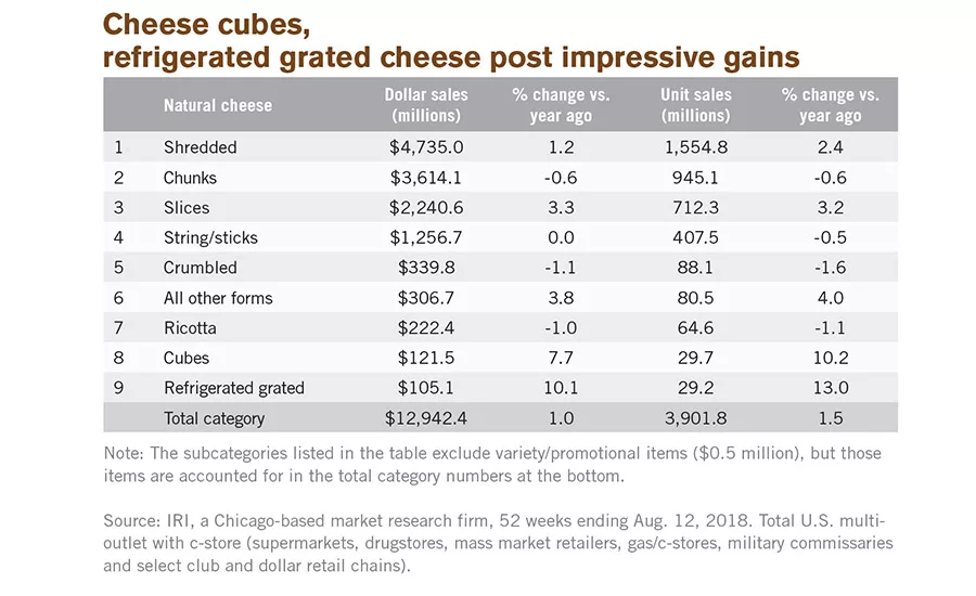 Cheese cubes, refrigerated grated cheese post impressive gains