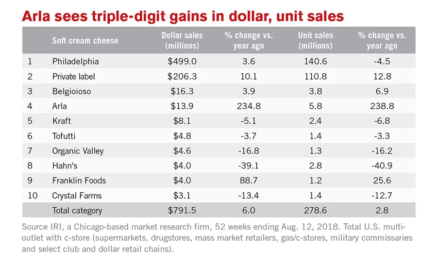 Arla sees triple-digit gains in dollar, unit sales