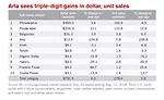 Arla sees triple-digit gains in dollar, unit sales