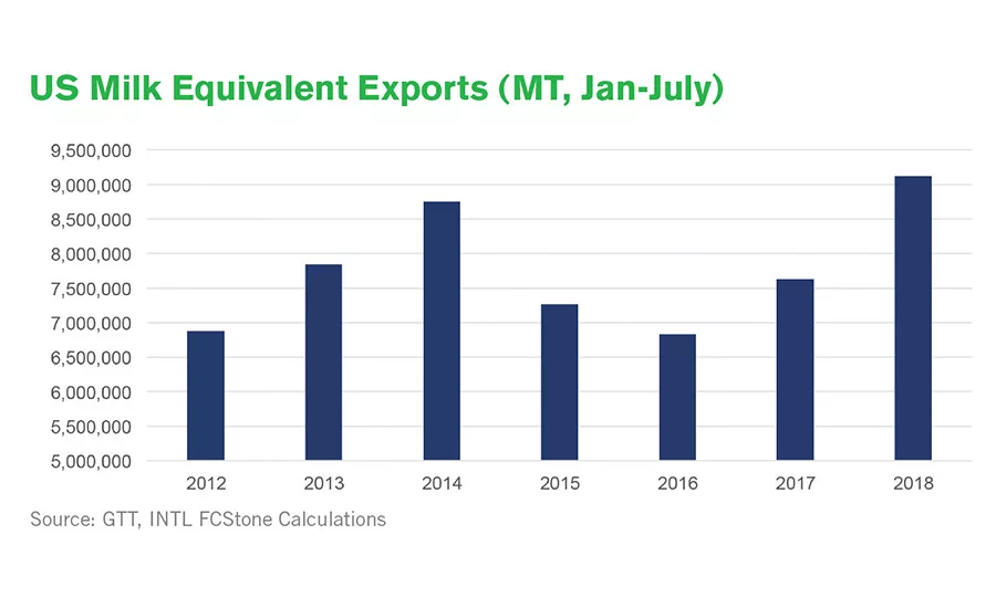 State of the Industry report: Dairy exports are stepping on the gas