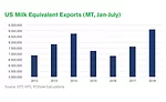 State of the Industry report: Dairy exports are stepping on the gas