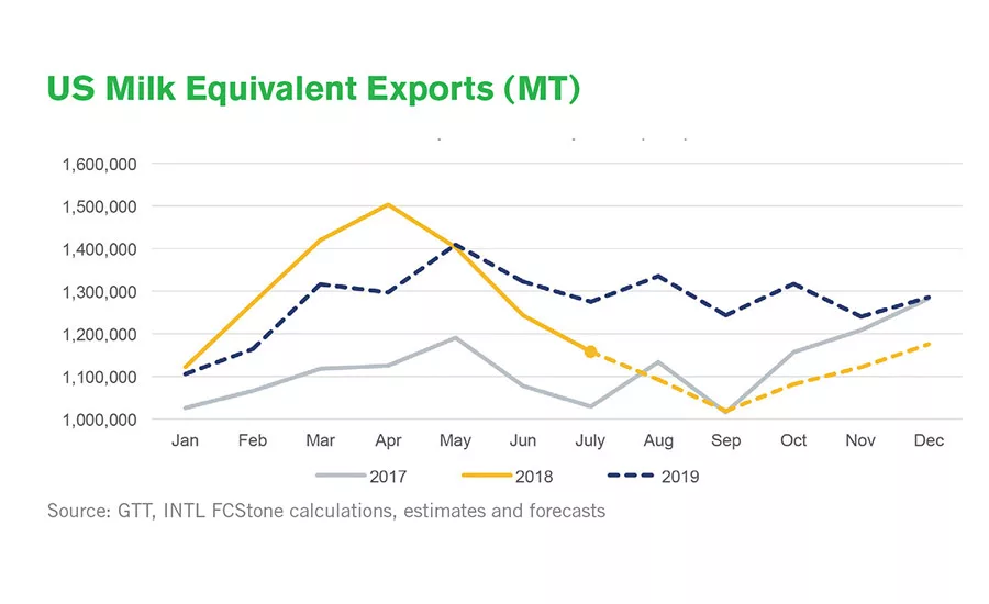 State of the Industry report: Dairy exports are stepping on the gas